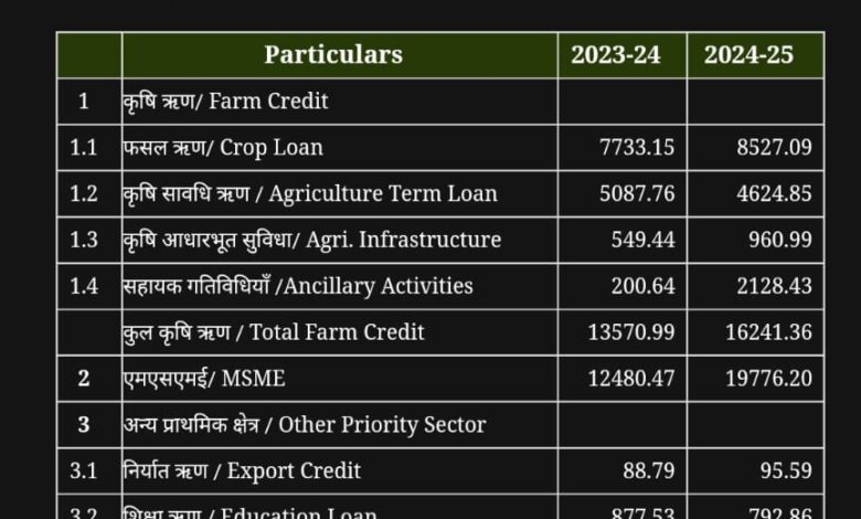 नाबार्ड ने उत्तराखण्ड में 2024-25 के लिए लगाया इतने करोड़ की ऋण संभाव्यता का आंकलन